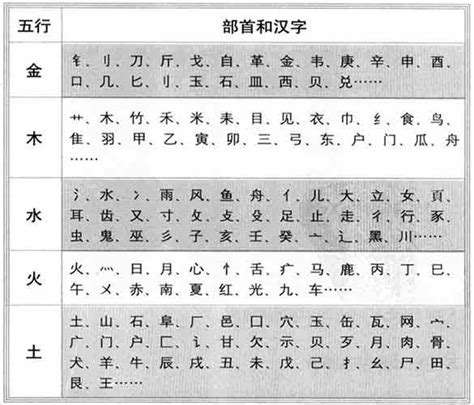 五行屬性字|「康熙字典笔画五行查询」康熙字典查汉字五行,所有五行繁体字。